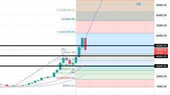 Speed Bump en Route to $100K Bitcoin (3/6/21 Forecast)