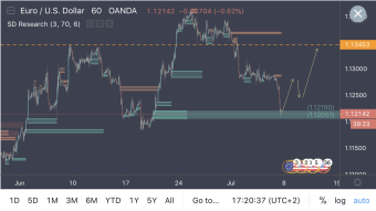 EURUSD - Right At Demand