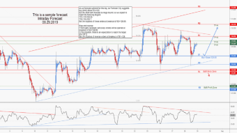 GBPJPY Intraday Forecast