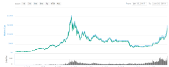 Possible Reasons For Bitcoins Rally