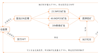 深度解析币股通原始股代币（BGT）经济模型