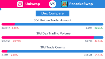 🚀 $CAKE price +42.31% in 30d. A potential uptrend of $UNI too?