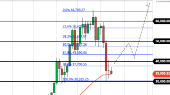 Buy Now or Wait for $20K? (Weekly Forecast)
