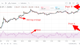 USD/JPY trading analysis using RSI and moving average