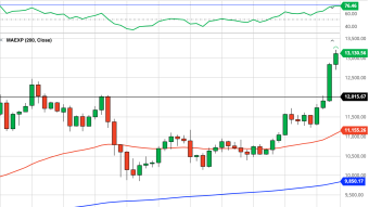 Bitcoin Daily Price Forecast (10/23/20) - Bulls Are in Control
