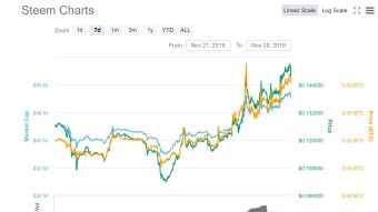 With the Huge Success of APPICs.com Steem is on the rise. Up 10% today.