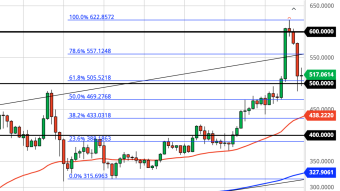 Ethereum Daily Price Forecast (11/30/20) - ETH Heading Back Under $400?