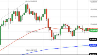 Bitcoin Daily Price Forecast (10/7/20) - Waiting for Confirmation of Downward Breach