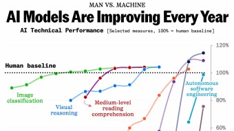 Latest Metrics Show AI Models Surpassing Humans