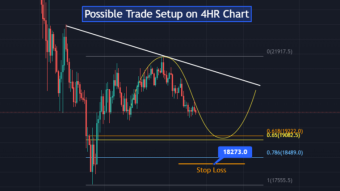 Trade Setup - 4HR Chart - Bitcoin