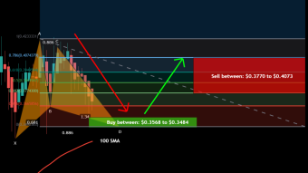 Dogecoin formed bullish BAT| Upto 16.5% expected