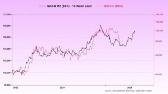 The liquidity is coming back. What does this mean for Bitcoin?