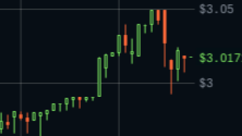 XTZ Breaks $3 Barrier!