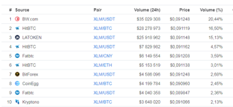 Get some XLM and make free money on top