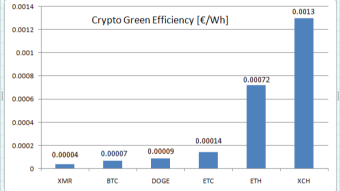 Chia network efficiency comparison to ETC, XMR and DOGE coin