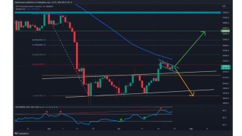 Bull Flag to the north, or fake break out and come back to the Bottom of the range???