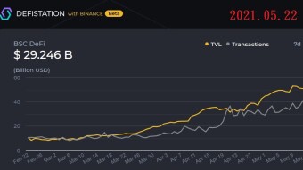 Recent phenomena and case studies of Yield farming on BSC (Binance Smart Chain)