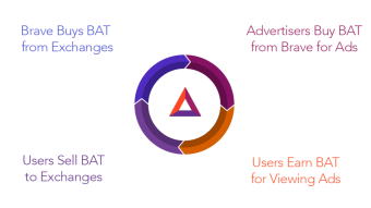 The Circle of BAT - How the BAT Ecosystem Really Works