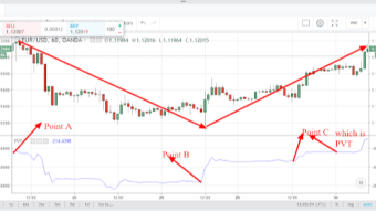 Price Volume Trend(PVT): How to analyze the financial market using price volume trend