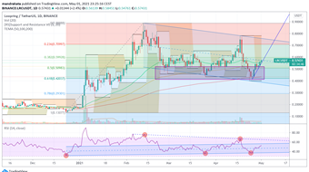 Loopring $LRC Technical Analysis 1 May 2021