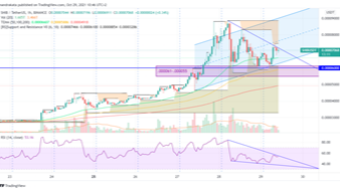 Shiba Inu $SHIB Technical Analysis 29 October 2021
