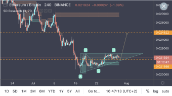 Ethereum Ascending Triangle Pattern Breakout