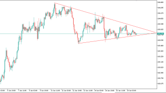 USDJPY in a symmetrical triangle