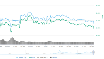 Right on Queue, Holiday Shopping Madness and the need for Cash hammers BTC under 7K
