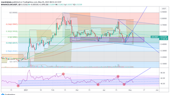 Loopring $LRC Technical Analysis 5 May 2021