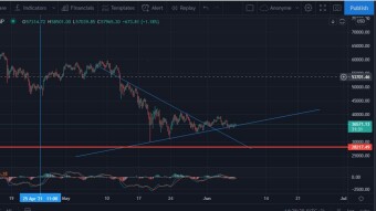 Willl Bitcoin Fall Or Rise?