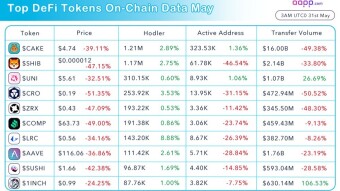 🏆 Top DeFi Tokens Onchain Data in May