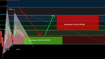 IoTeX (IOTX) formed bullish Gartley | A good long opportunity