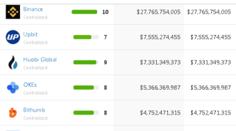Daily top ten crypto spot exchanges analysis based on their volume