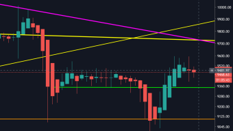 Bitcoin bounce back but still at critical level - WhatsApp Pay goes live in Brazil