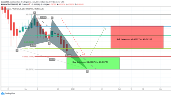 Contentos (COS) Is Forming Bullish Butterfly Pattern And Completing The Bullish Setup For Upto 65% Bullish Move