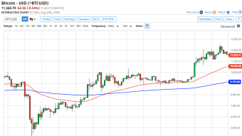 Bitcoin Daily Price Forecast (8/22/20) - Are Bitcoin and Gold Trading Together?