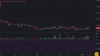 Hive Price Cant Break 100-Day Moving Average