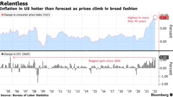 June US Inflation Highest Since 1981