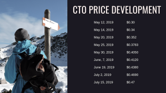 What makes the Cloudtoken price go up or down?