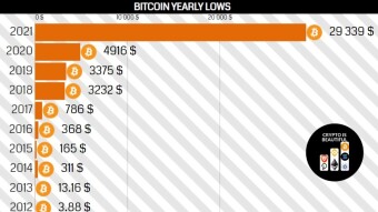 Bitcoin's broken paradigm. How low can BTC fall?
