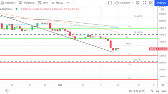 Bitcoin in for Another Choppy Week with FED in Action