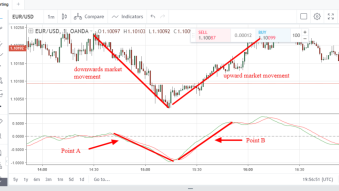 Know Sure Things indicator(KST): How to analyze the direction of the financial market using know sure thing indicator