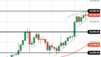 Ascending Triangle Points to $50K+ Bitcoin (2/16/21 Forecast)