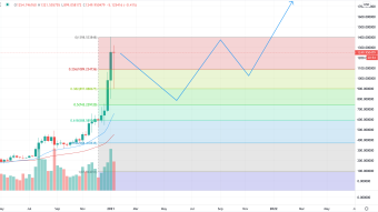 2021 Even Bigger than 2020 for ETH? | Weekly Forecast (1/24/21)