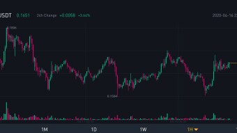 Price action analysis for today's trading day: BTC, ETH, BAT(Giveaway inside!)