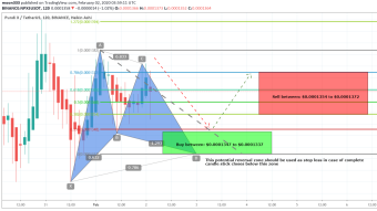 Pundi X Pundi X (NPXS) forming bullish Gartley | A good long opportunity for short term day traders