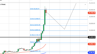 Bitcoin Weekly Price Forecast (1/17/20) - Correction Probably Going To This Price (Or Lower)