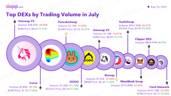 Top DEX by Trading Volume in July - All DEX Related-Tokens Drop