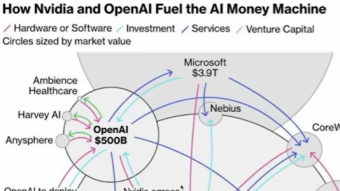 Why Nvidia Funds AI Companies That Already Depend on It