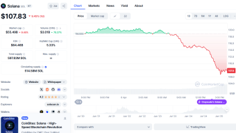 Down 9% - Solana (SOL) is looking to fall behind 100$
